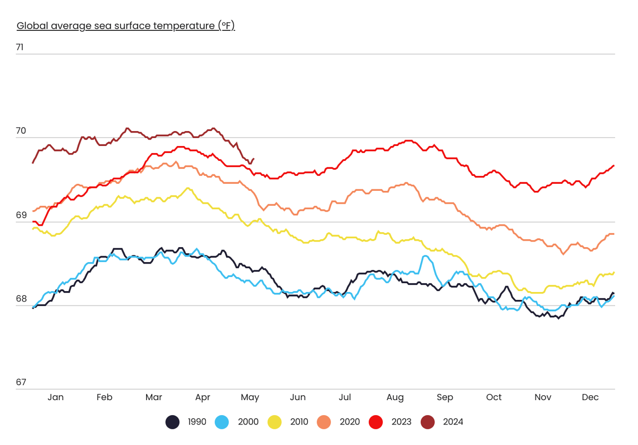 Changes in Global Sea Water Temperature Over Time