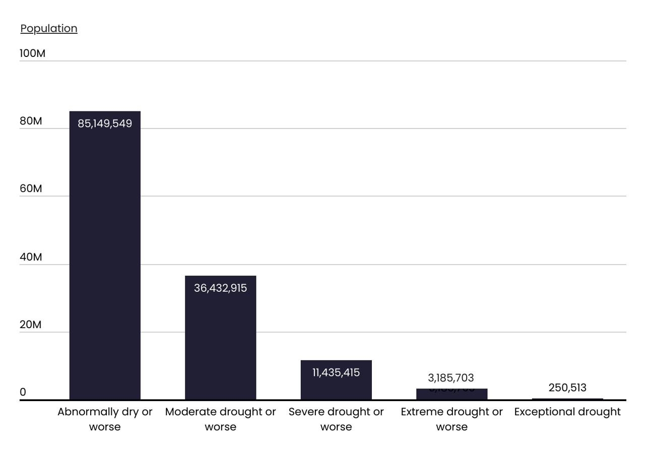 Chart showing levels of drought in US