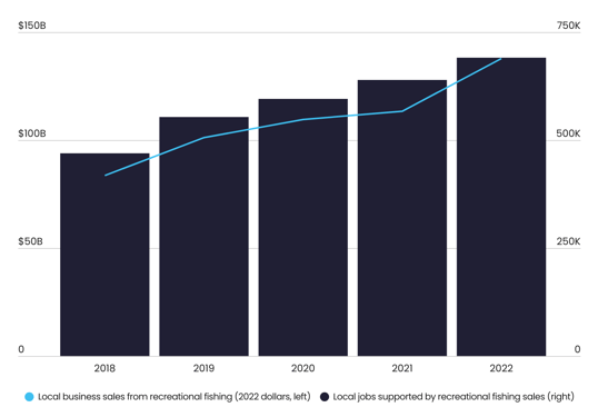 Chart showing historical economic impact of recreational fishing