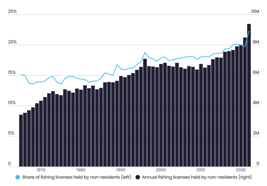 Chart showing growth of non-resident fishing licenses in U.S.