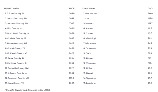 chart-with-driest-counties