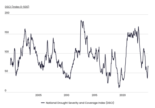 Drought Change Over Time